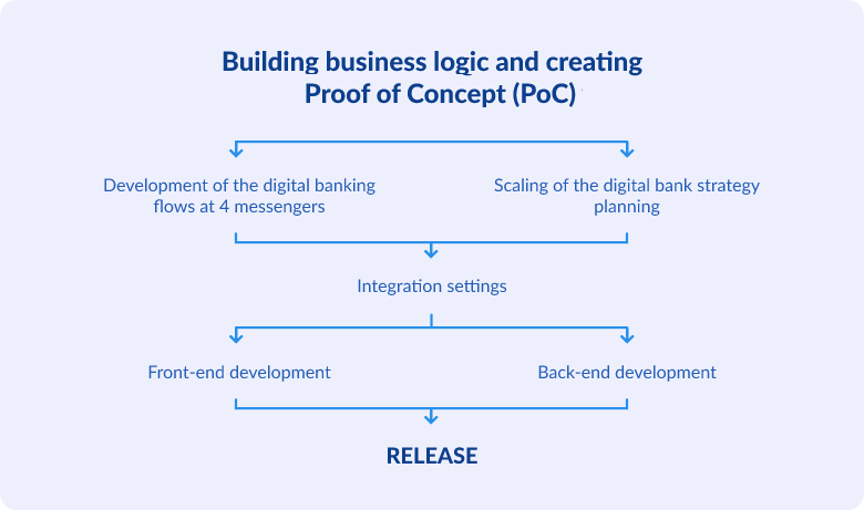 Building business logic and creating Proof of Concept Building business logic and creating Proof of Concept_diagram