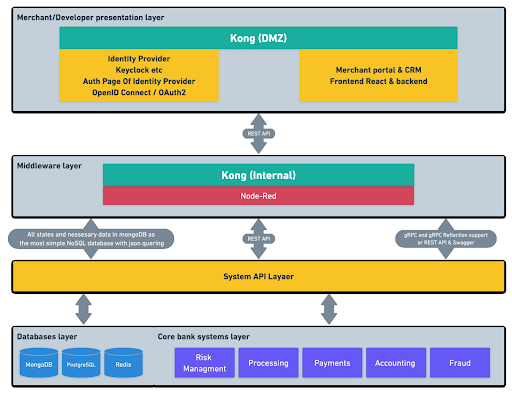 procedure and processes of realization_Embedded Finance Platform