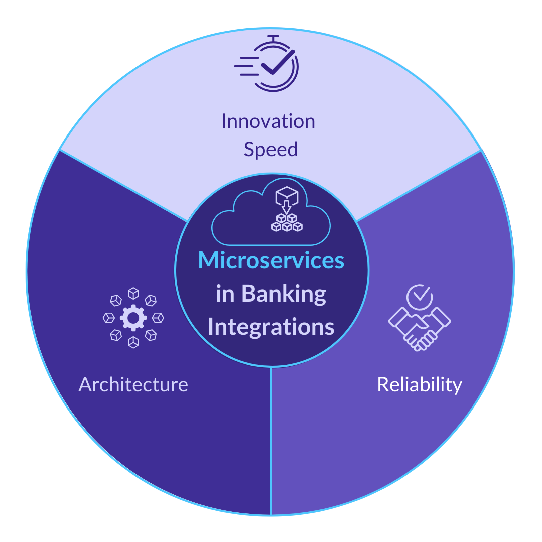 Microservices architecture