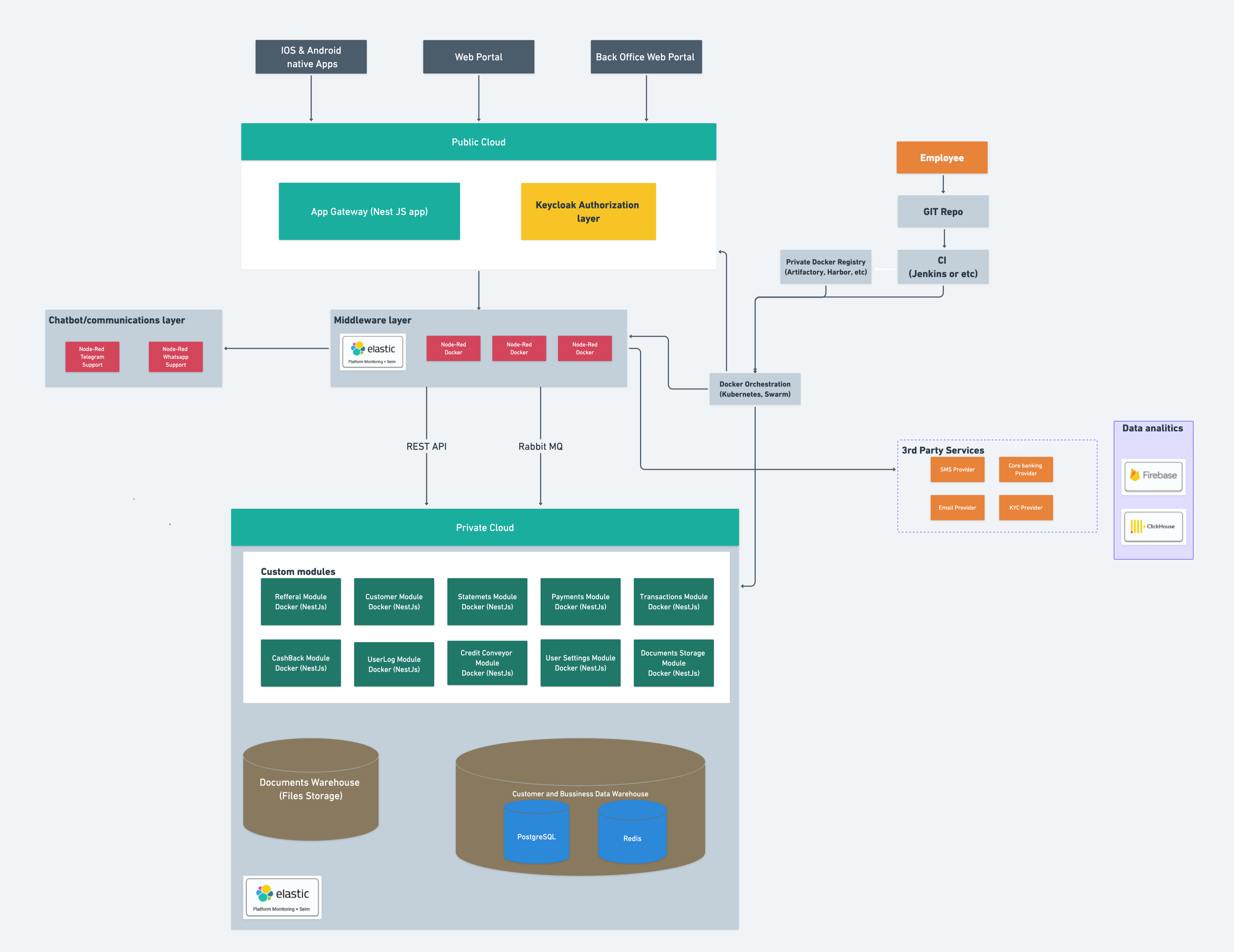 An example of microservices in banking integration