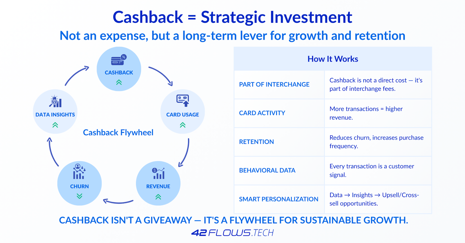 Cashback flywheel model illustrating cashback as a strategic asset boosting card usage and revenue