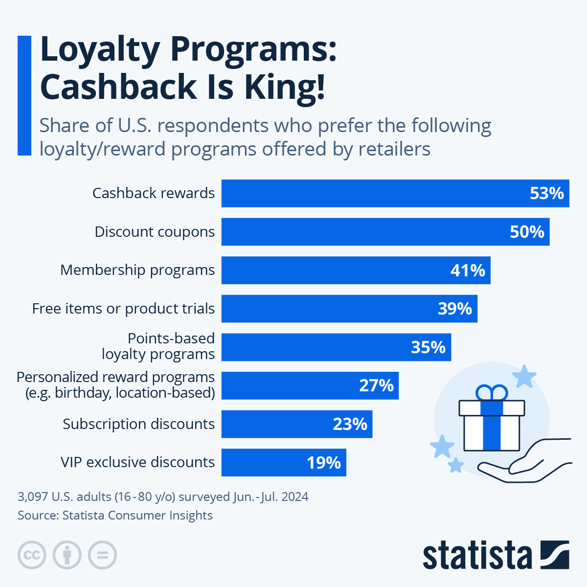 Loyalty programs survey showing cashback rewards as the leading choice, supporting cashback as a strategic asset.