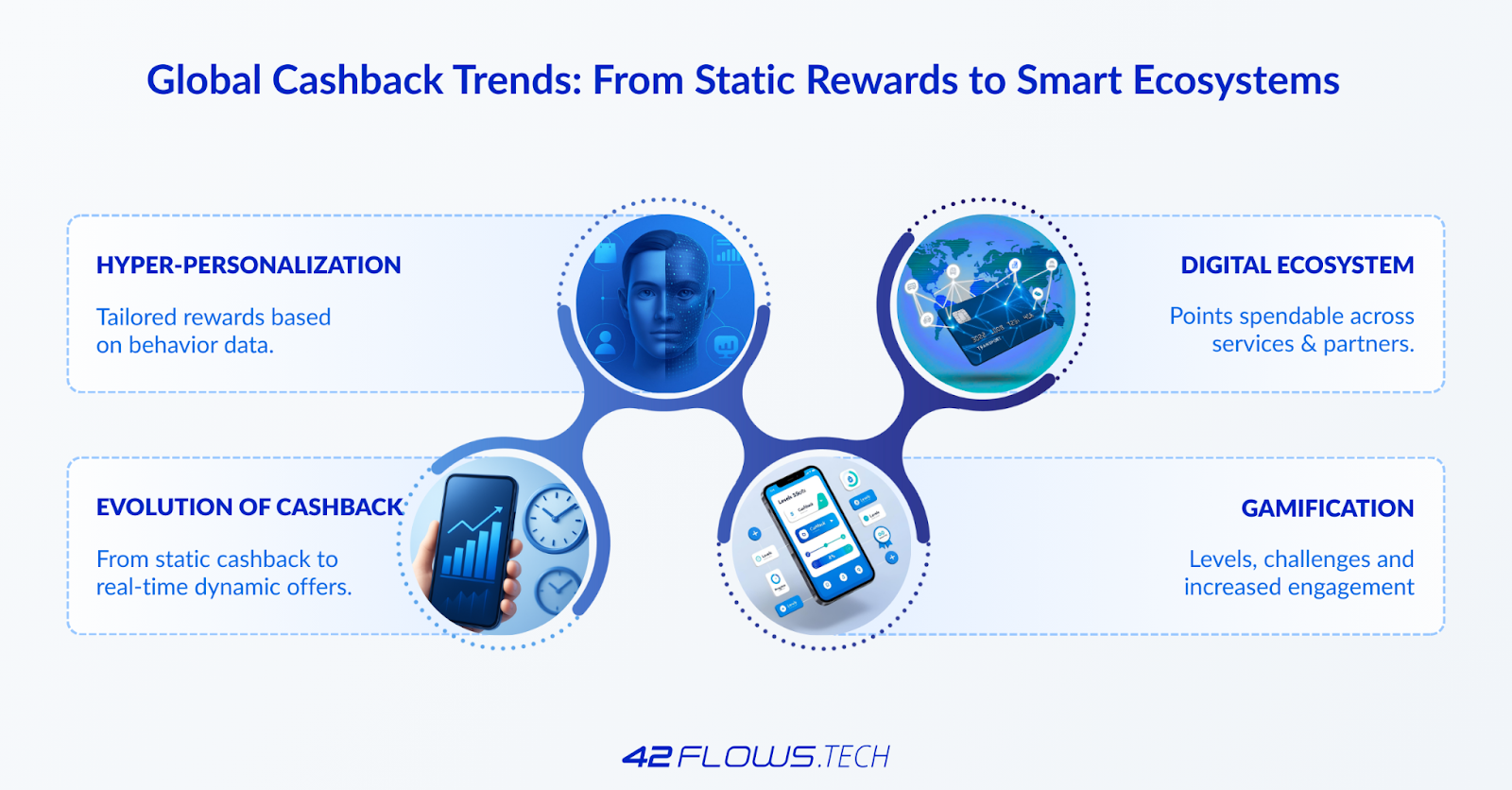 Global cashback trends highlighting hyper-personalization and digital ecosystems as part of cashback as a strategic asset.