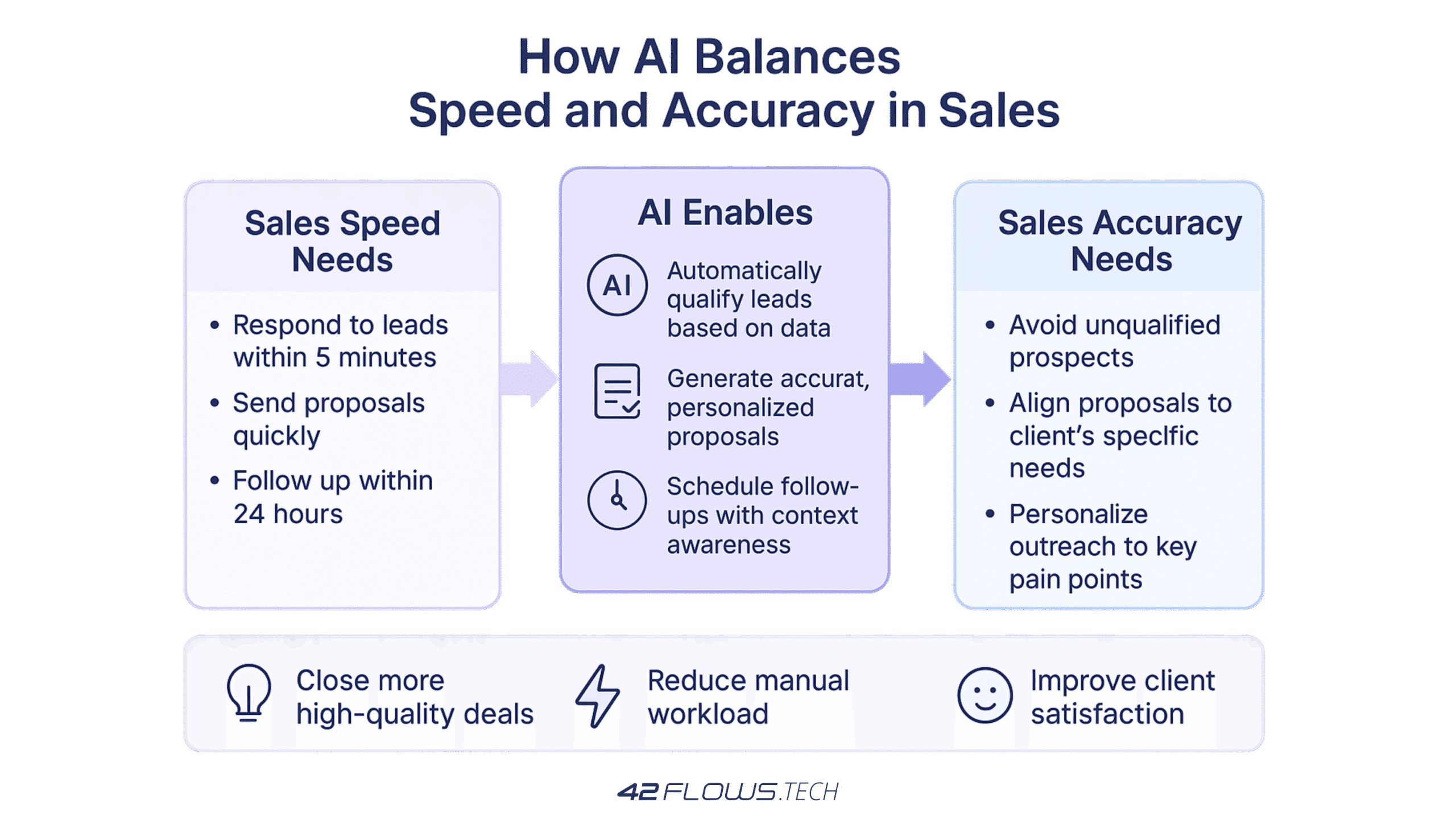 Infographic showing how AI helps sales teams balance speed and accuracy by qualifying leads, generating personalized proposals, and context-aware follow-ups.