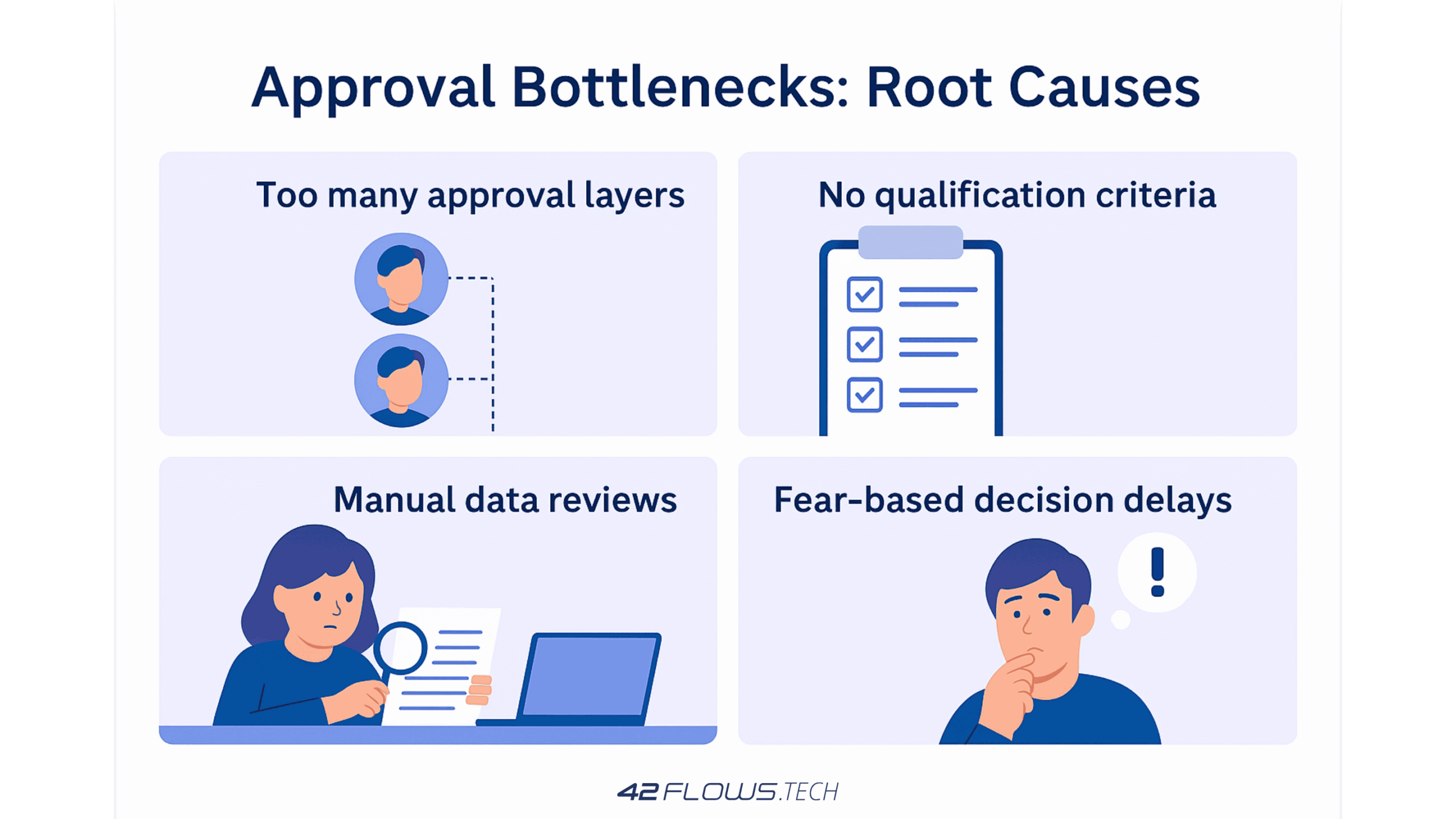 Infographic showing four root causes of approval bottlenecks: too many approval layers, no qualification criteria, manual data reviews, and fear-based decision delays.Infographic showing four root causes of approval bottlenecks: too many approval layers, no qualification criteria, manual data reviews, and fear-based decision delays.
