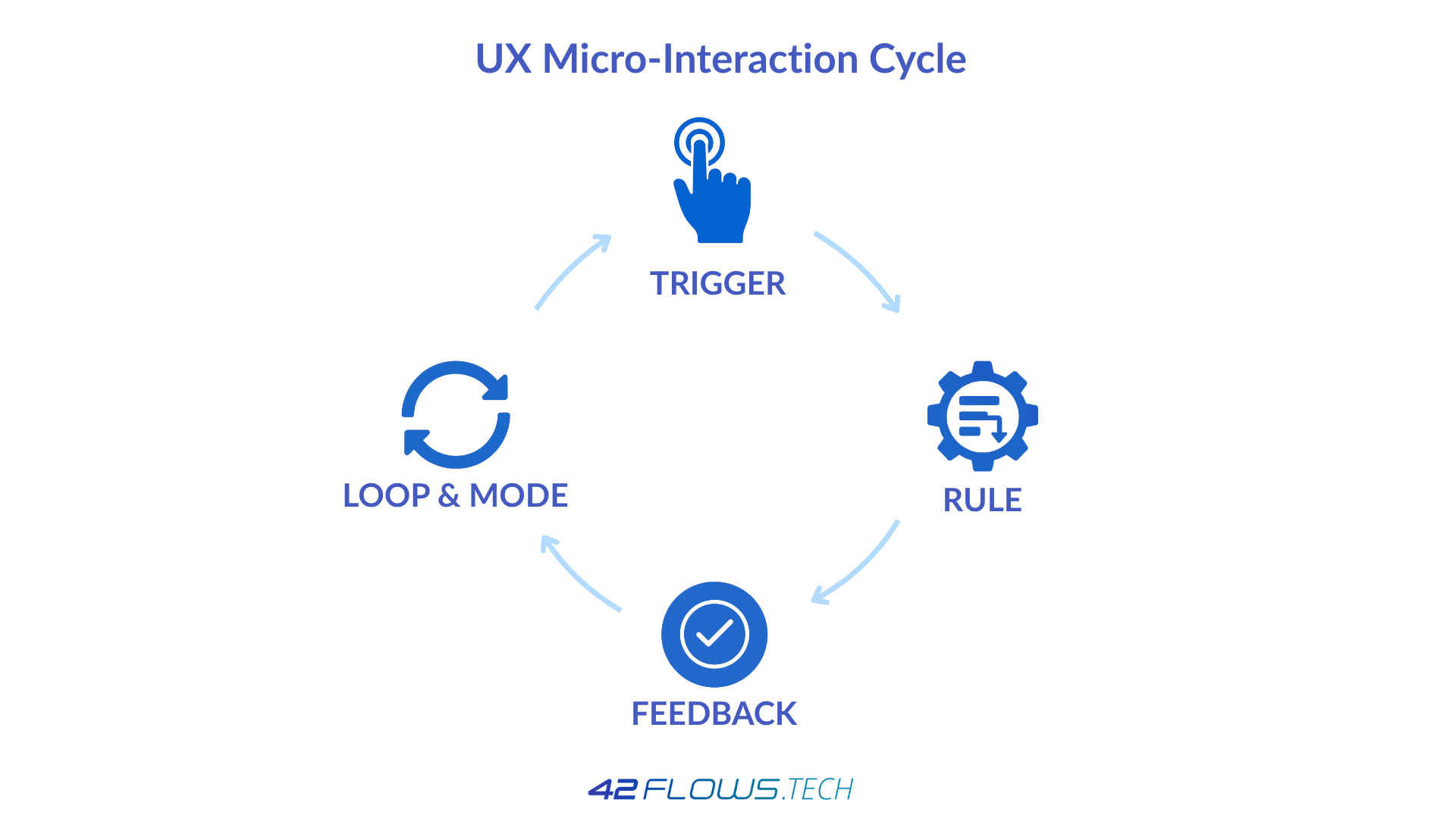 UX Micro-Interaction Cycle
