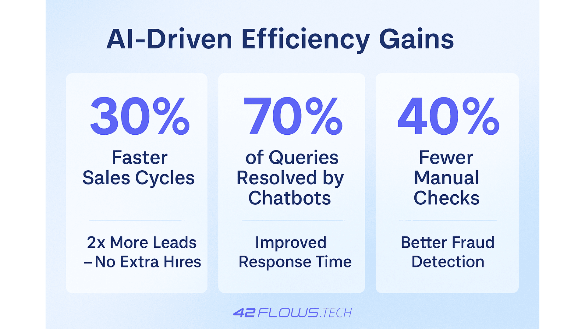 ai-efficiency-examples-sales-support-compliance-42flows